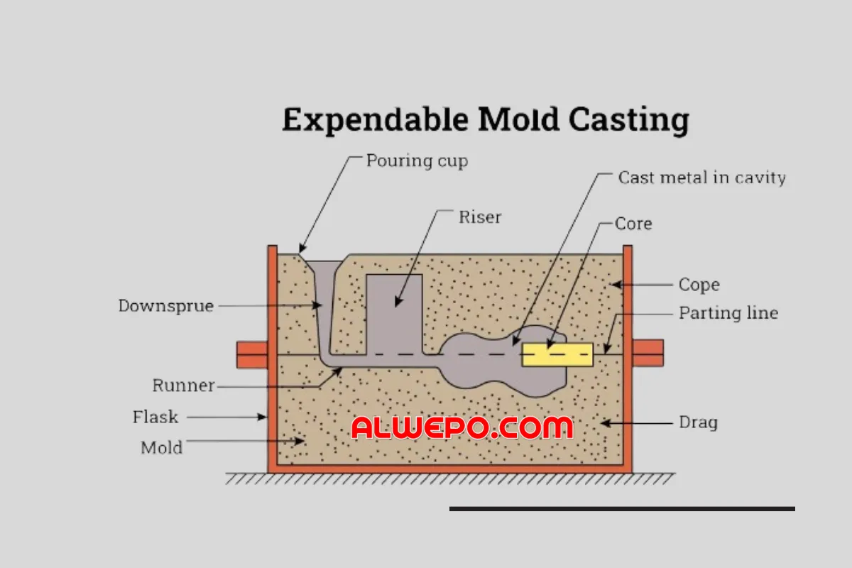 Expendable Mold Casting: Type, Advantage, Disadvantage and Applications