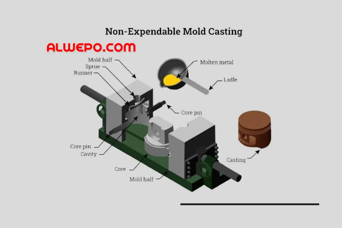 Non-Expendable Mold Casting: Type, Advantage, Disadvantage and Applications