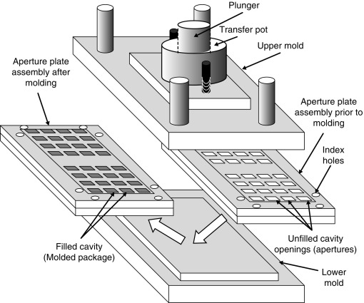 Transfer Molding