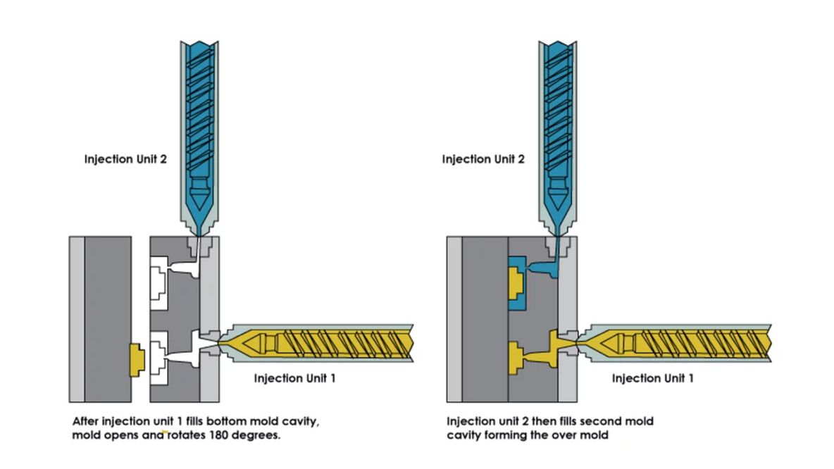 Overmolding Process