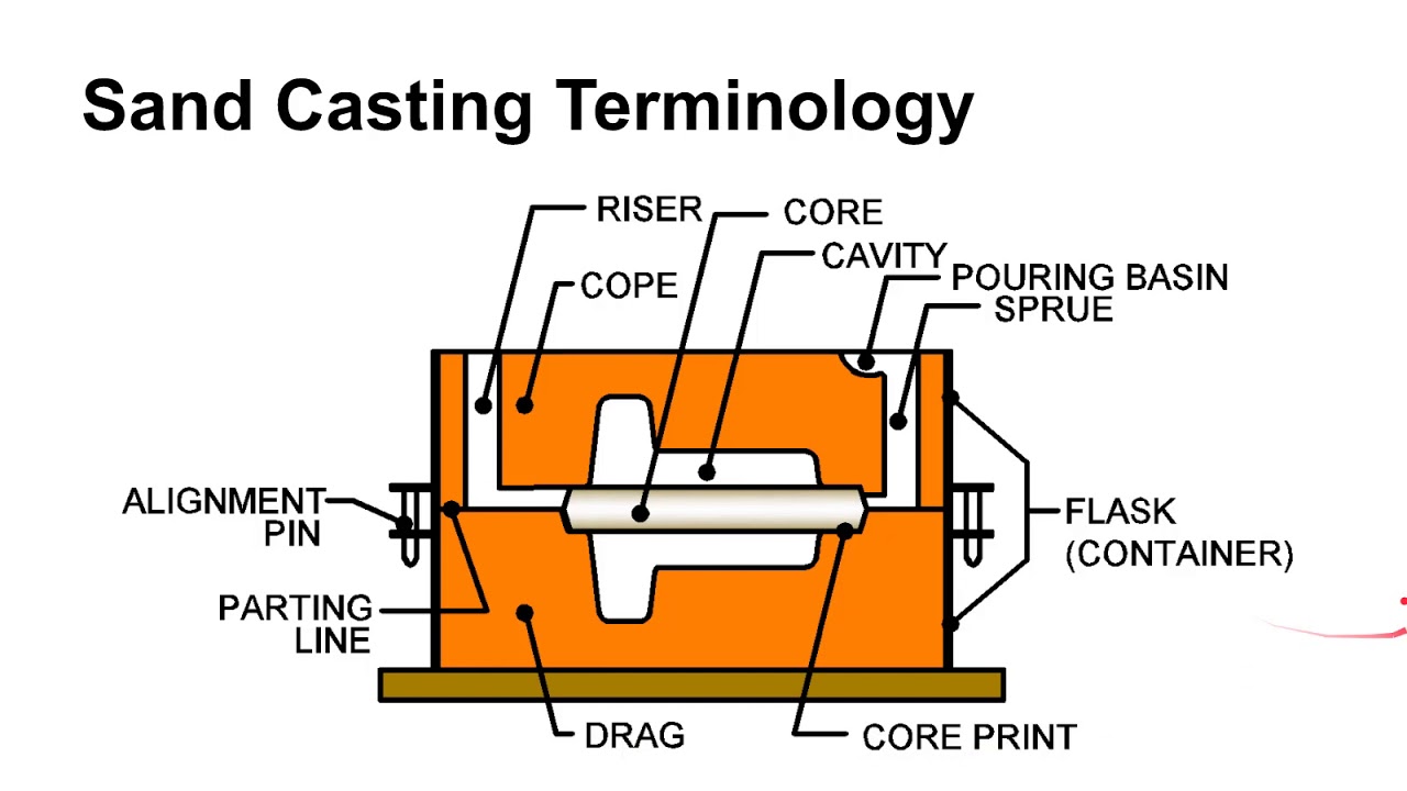 sand casting