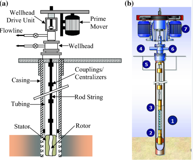 Progressive Cavity Pump: Definition, Components, Working Principle, Applications, Advantages, and Disadvantages Progressive Cavity Pump: Definition, Components, Working Principle, Applications, Advantages, and Disadvantages