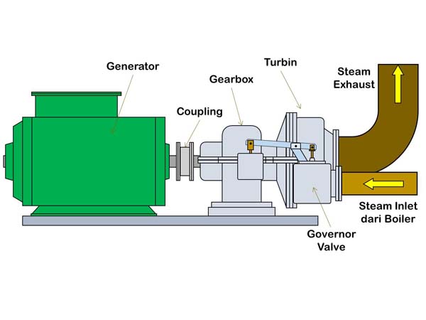 apa itu Turbin generator?