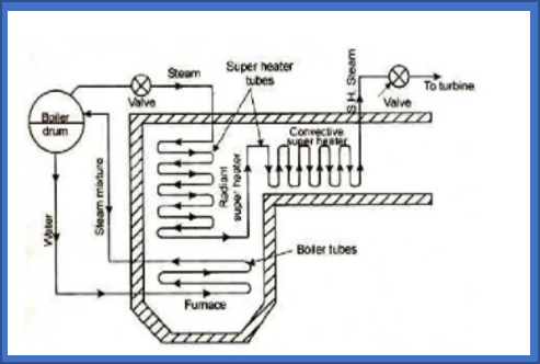 Superheater boiler