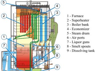 Sifat-Sifat Thermodinamika Pada Boiler
