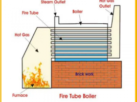 Fire Tube Boiler, Operation and Types of Fire Tube Boiler