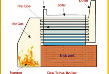 Fire Tube Boiler, Operation and Types of Fire Tube Boiler