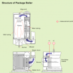 Package Boiler Industri Kelapa Sawit