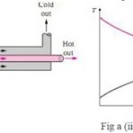 parallel flow heat exchanger