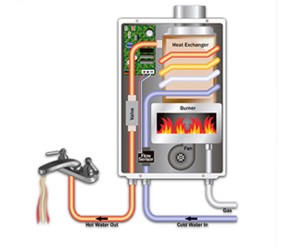 Gas water heater wasser
