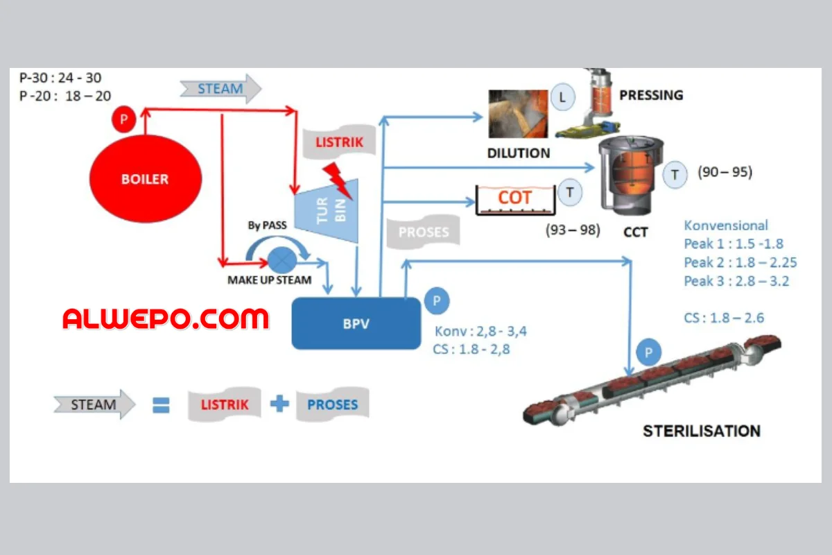 Hubungan Antara Boiler, Steam, dan Proses Kontrol Produksi Pada Pabrik Kelapa Sawit